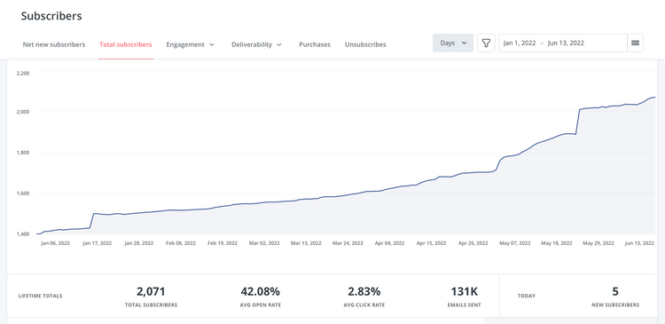 How To Create More Leverage In Your Business